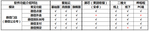 如何选择餐厅信息化系统？2019收银机营销供应链系统测评结果揭晓