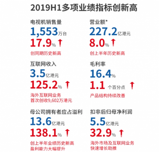 上半年收入2.5亿港元 雷鸟科技成TCL营收新引擎