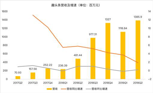 老虎证券：趣头条用户增长陷入停滞 除了烧钱还有什么新玩法？