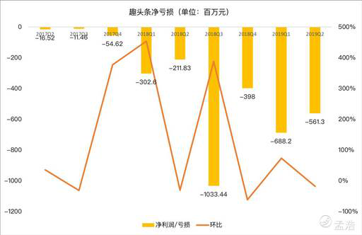 老虎证券：趣头条用户增长陷入停滞 除了烧钱还有什么新玩法？