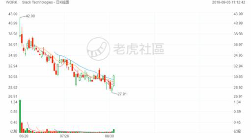 老虎证券：美国版钉钉再爆亏，股价持续低迷为哪般？