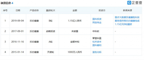 医疗大数据及健康险科技服务提供商乐约健康完成1.15亿元B轮融资