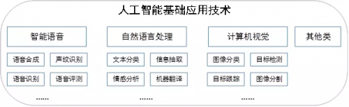 2019年人工智能产业发展调研报告