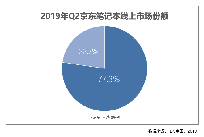 京东电脑数码专卖店提前占领下沉蓝海 2019Q2京东笔记本占比51.2%