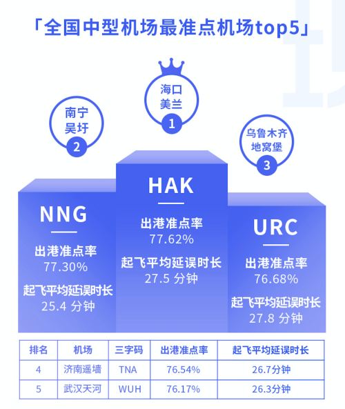 8月3000万级以上机场准点率报告：西安咸阳机场准点率最高