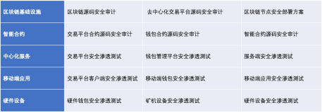 长亭科技提供全套方案解决区块链生态安全