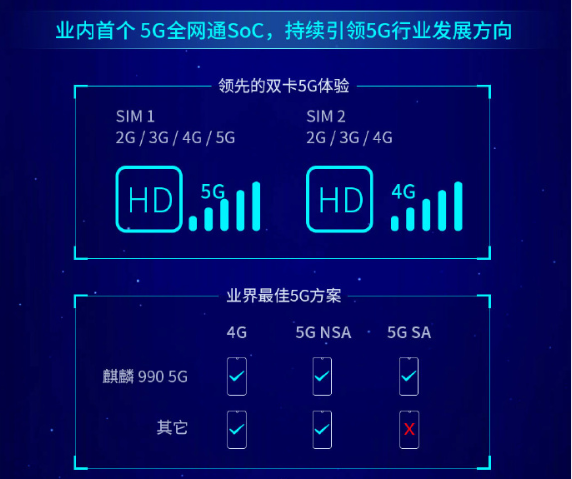 华为发布麒麟990系列 搭载Mate 30首发或将上线苏宁