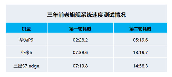 科技媒体实测：三年前的华为P9持久流畅吊打小米三星