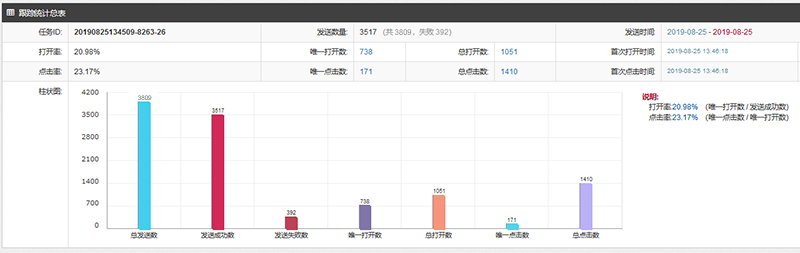 期刊邮件营销互动创佳绩