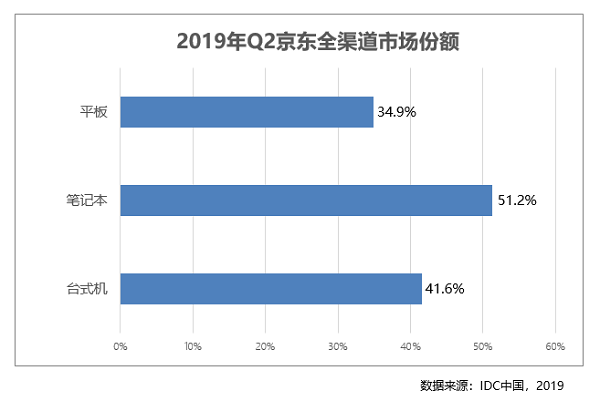 京东平板二季度线上占比近八成 全线资源助华为M6一发即红