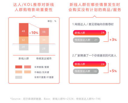 知萌携手火山小视频，《新线人群消费趋势洞察报告》正式发布！