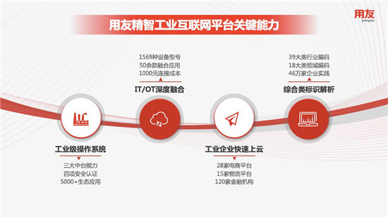 用友携手工业企业 共建智能工业美好未来