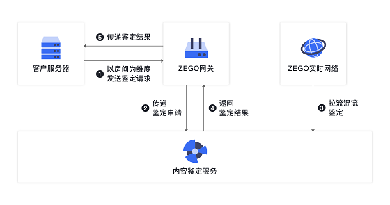 降低接入成本，即构技术鉴黄整套方案上线