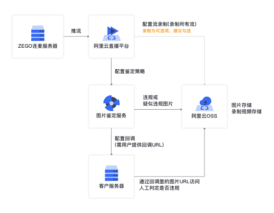 降低接入成本，即构技术鉴黄整套方案上线