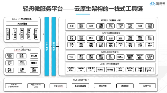 Bank4.0时代，网易轻舟助力金融业构建业务分布式底座