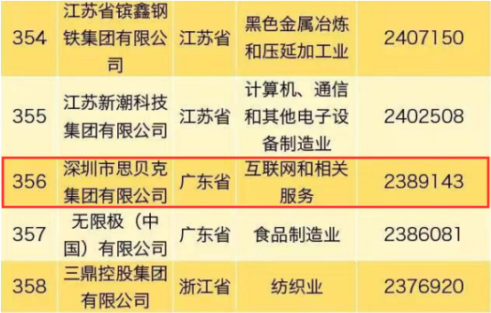 思贝克集团蝉联“中国民营企业500强” 排名再提升