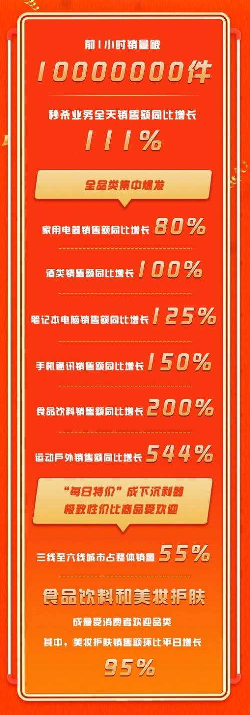 活动1小时销量破千万 京东9月打造购物狂欢“第三极”