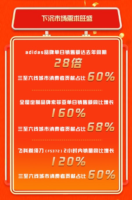 京东“99秒杀嗨购日”点燃全民激情，下沉市场战绩亮眼