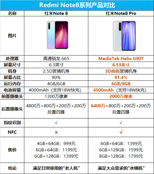 “老人机”PK“水桶机”，红米Note8系列这样选准没错