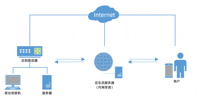 Yumstone与花生壳达成合作，内网嵌入式方案实现精细化运营