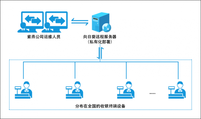 向日葵助力紫燕食品，实现内网连锁系统远程运维