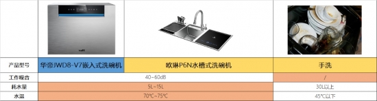 关于洗碗机的五大谣言 这次全部真相了…