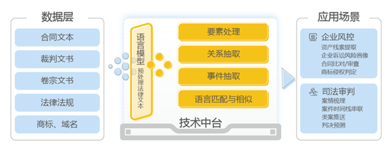 欧拉图谱AI法律技术中台覆盖诉讼全流程，可实现法律领域敏捷落地