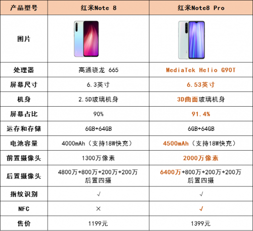 “性能屠夫”再次出击，差价200元的红米Note8系列到底搞如何选择?