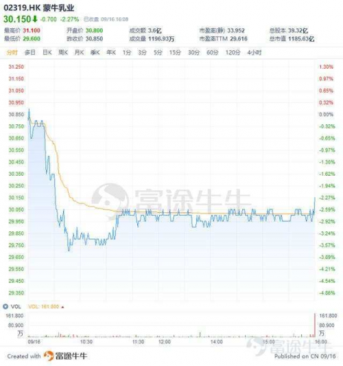 富途证券：收购贝拉米，距离蒙牛的千亿目标有多远？