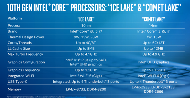 Ice Lake、Comet Lake同台，你需要一份十代酷睿笔记本选购指南