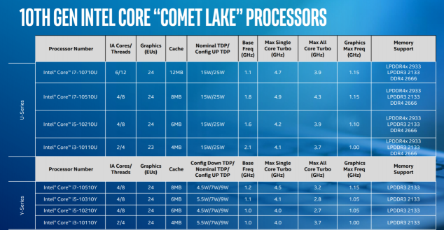 Ice Lake、Comet Lake同台，你需要一份十代酷睿笔记本选购指南