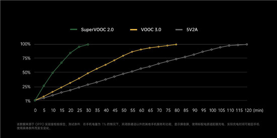 OPPO发布65W SuperVOOC：30分钟可充满4000mAh电池容量手机