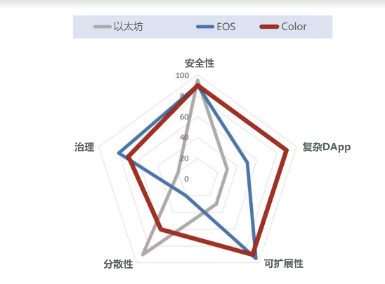 高性能的Color Platform,如何让区块链技术进入日常生活?