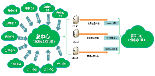 从一个浪潮案例看海量数据的分级保护应用