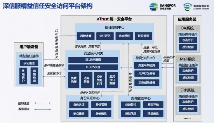 零信任太难，不如看看深信服的精益信任！