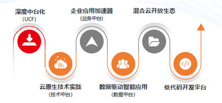 大型企业中台实践：技术与业务的融合之旅