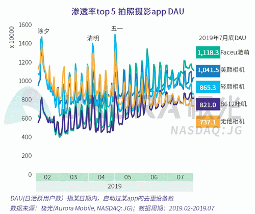 极光：Faceu激萌7月底渗透率达9.6%，7月MAU超9000万