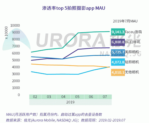 极光：Faceu激萌7月底渗透率达9.6%，7月MAU超9000万