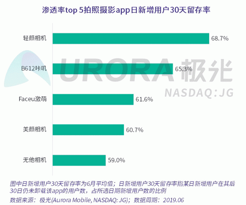 极光：Faceu激萌7月底渗透率达9.6%，7月MAU超9000万