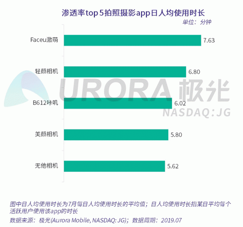 极光：Faceu激萌7月底渗透率达9.6%，7月MAU超9000万