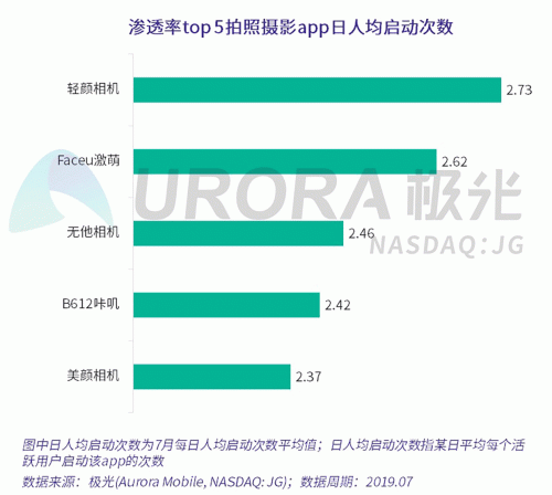 极光：Faceu激萌7月底渗透率达9.6%，7月MAU超9000万