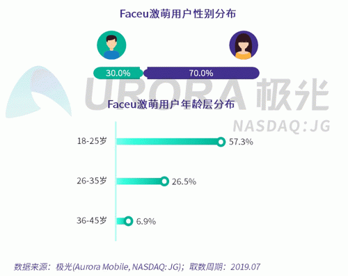 极光：Faceu激萌7月底渗透率达9.6%，7月MAU超9000万