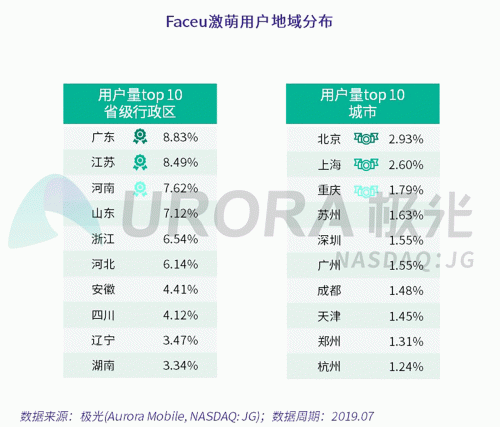 极光：Faceu激萌7月底渗透率达9.6%，7月MAU超9000万