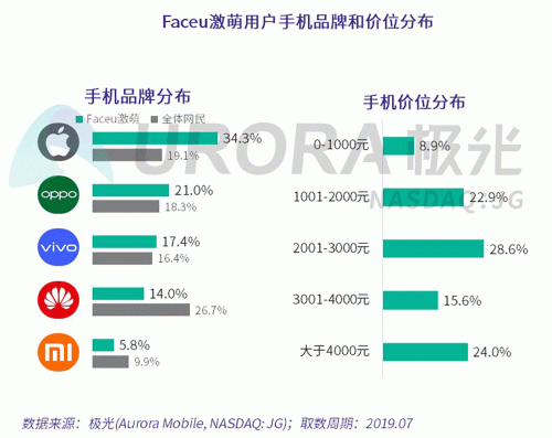 极光：Faceu激萌7月底渗透率达9.6%，7月MAU超9000万