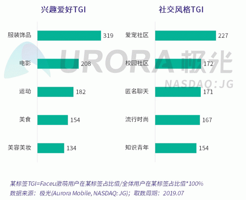 极光：Faceu激萌7月底渗透率达9.6%，7月MAU超9000万