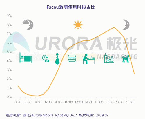 极光：Faceu激萌7月底渗透率达9.6%，7月MAU超9000万