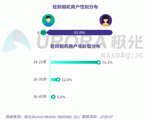 极光：Faceu激萌7月底渗透率达9.6%，7月MAU超9000万