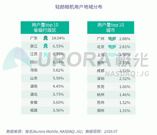 极光：Faceu激萌7月底渗透率达9.6%，7月MAU超9000万