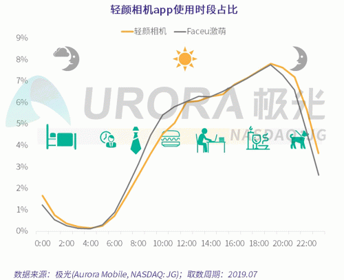 极光：Faceu激萌7月底渗透率达9.6%，7月MAU超9000万