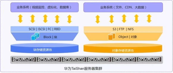 XSKY携手华为在2019华为全联接大会发布TaiShan分布式存储解决方案